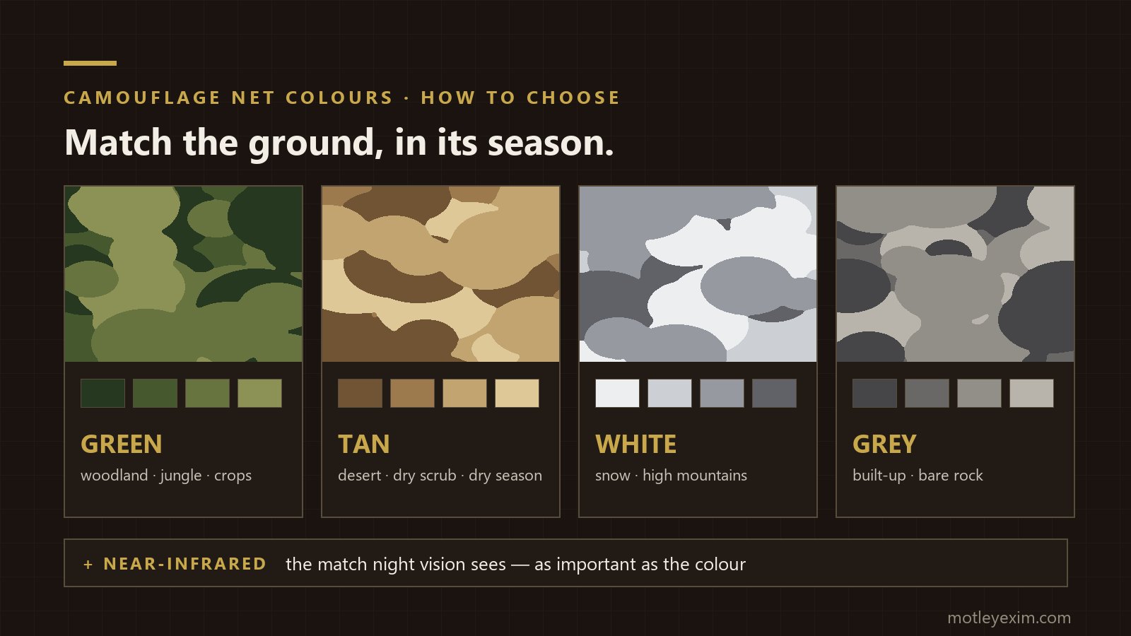 Four camouflage net colour families - green, tan, white and grey - each shown as a set of shades, with a note that the near-infrared match matters as much as the colour