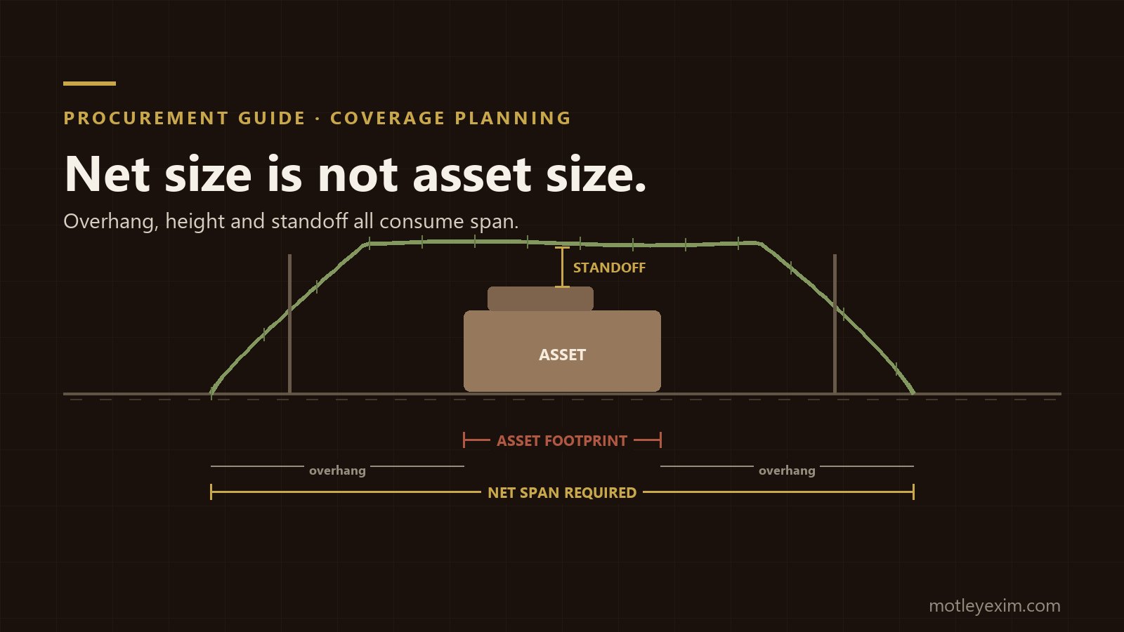 Diagram comparing a vehicle footprint with the larger net footprint required, showing overhang on all sides and the span consumed by standoff height