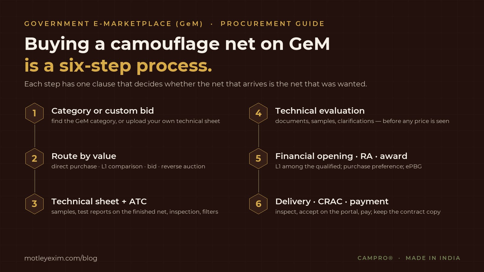 Six-step flow for buying a camouflage net on GeM: category or custom bid, route by value, technical sheet and ATC, technical evaluation, financial opening and award, delivery and CRAC