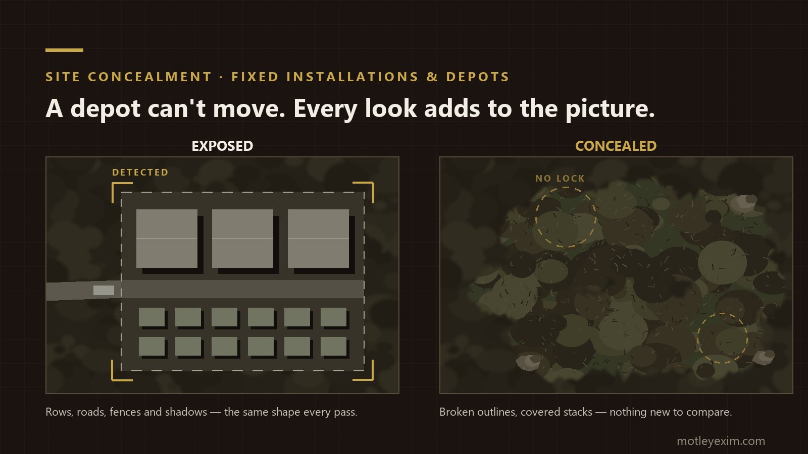 Overhead diagram comparing an exposed depot — rows of sheds and stacks, a straight access road, a fence line and a locked targeting reticle — with the same site under broken-outline multispectral nets and rock-like cover that gives the reticle nothing to lock onto