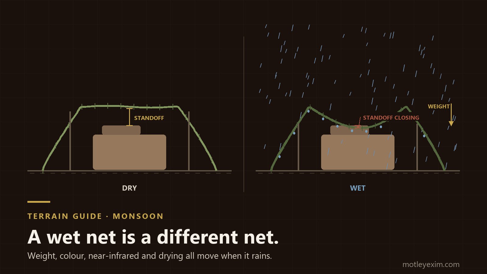 Cross-section diagram of a camouflage net in rain, comparing the dry profile with the wet profile sagging under water weight and closing the standoff gap above the covered asset