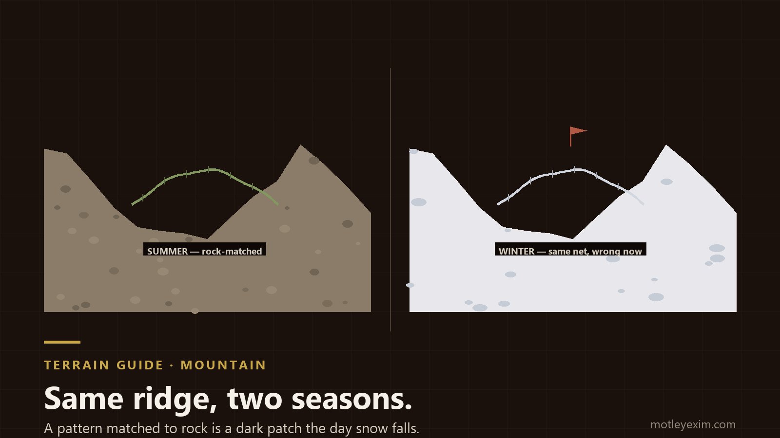 Cross-section diagram of a mountain ridge showing a camouflage net matched to bare rock in summer beside the same position under snow cover in winter